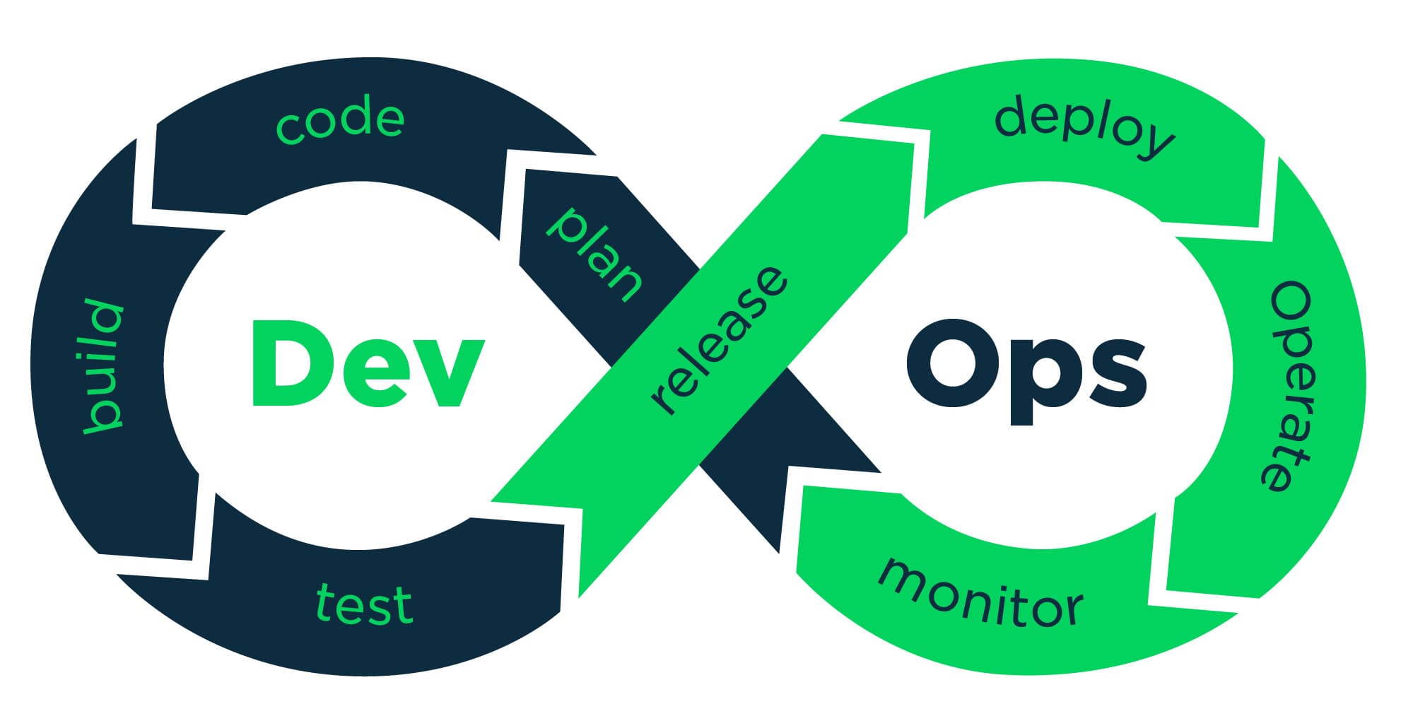 Die 5 Säulen von Salesforce DevOps