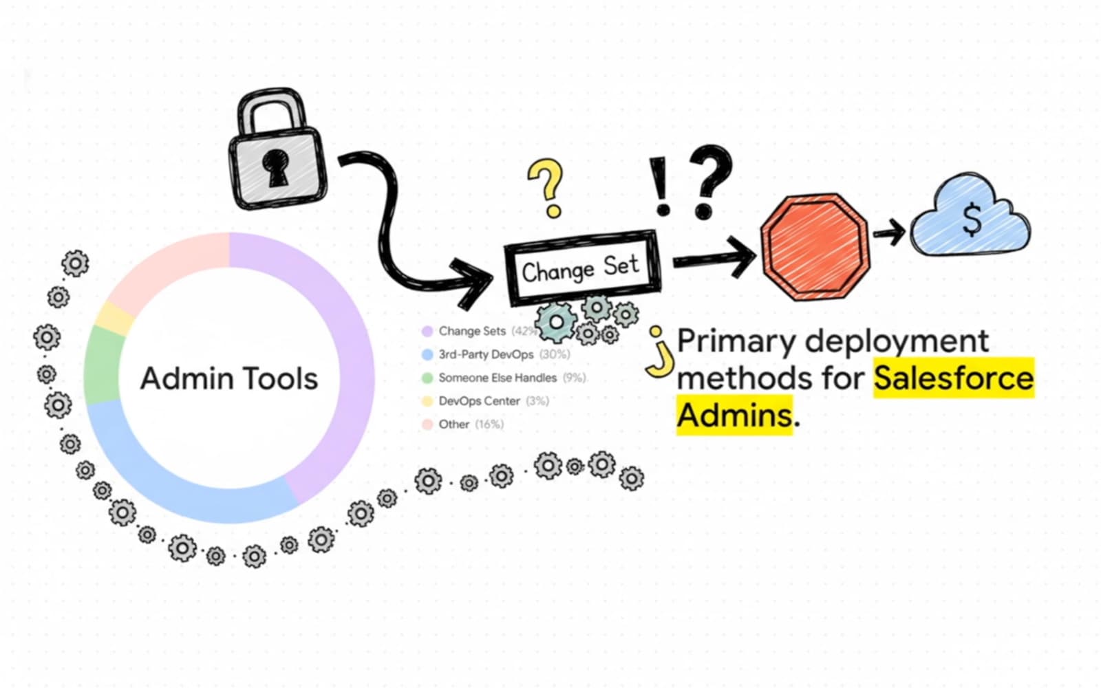 Neu für Admins im DevOps Center